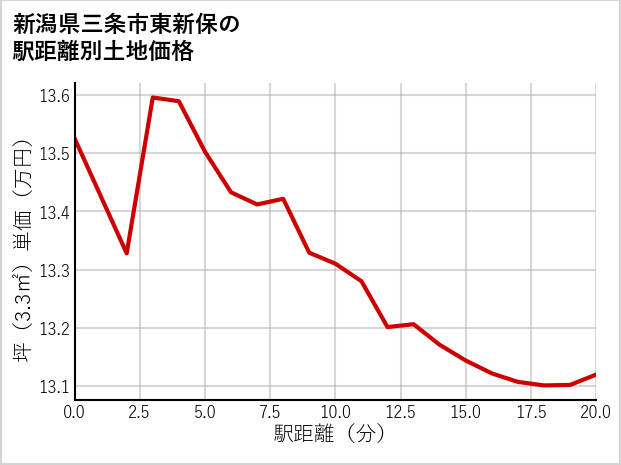 新潟県三条市東新保の徒歩距離別の土地坪単価