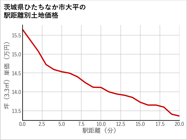 茨城県ひたちなか市大平の徒歩距離別の土地坪単価