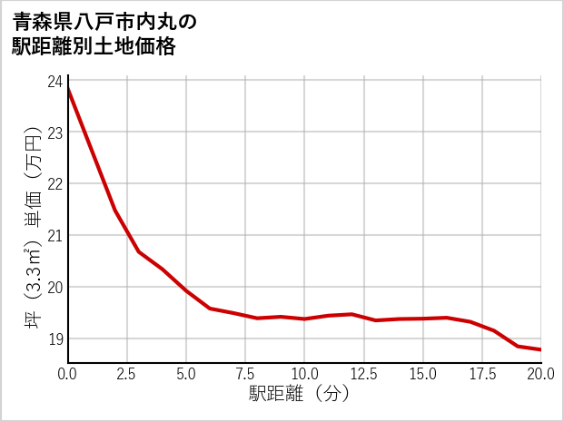 青森県八戸市内丸の徒歩距離別の土地坪単価