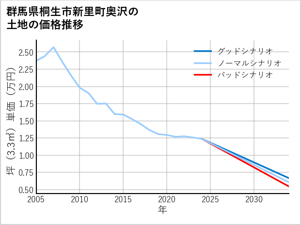 群馬県桐生市新里町奥沢の土地価格推移