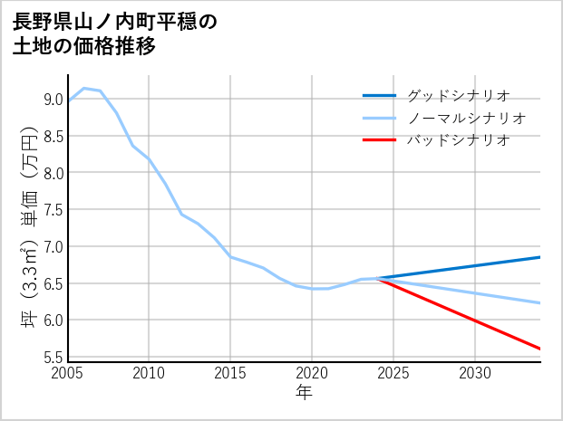 長野県山ノ内町平穏の土地価格推移