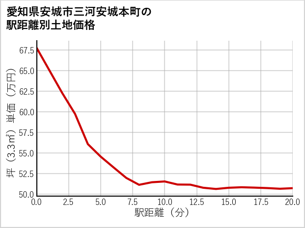 愛知県安城市三河安城本町の徒歩距離別の土地坪単価