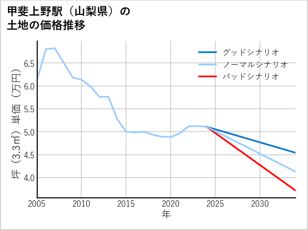 甲斐上野駅（山梨県）の土地価格推移