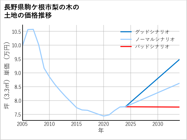 長野県駒ケ根市梨の木の土地価格推移
