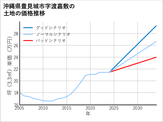 沖縄県豊見城市渡嘉敷の土地価格推移