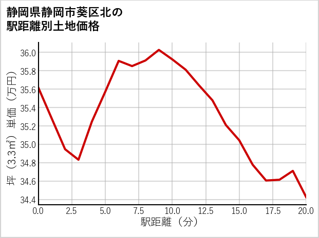静岡県静岡市葵区北の徒歩距離別の土地坪単価