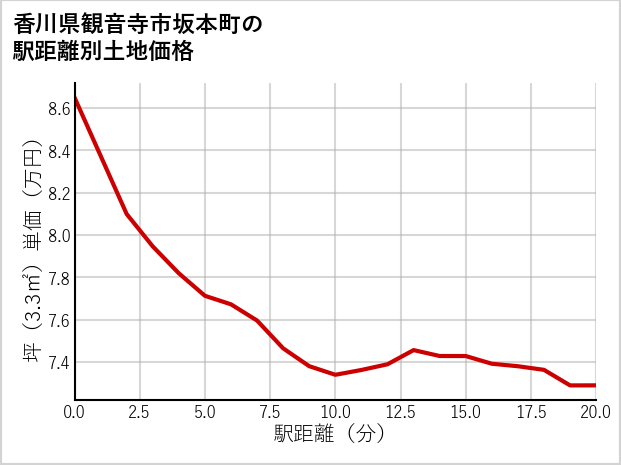 香川県観音寺市坂本町の徒歩距離別の土地坪単価