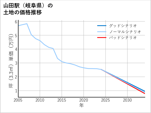 山田駅（岐阜県）の土地価格推移