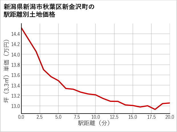 新潟県新潟市秋葉区新金沢町の徒歩距離別の土地坪単価