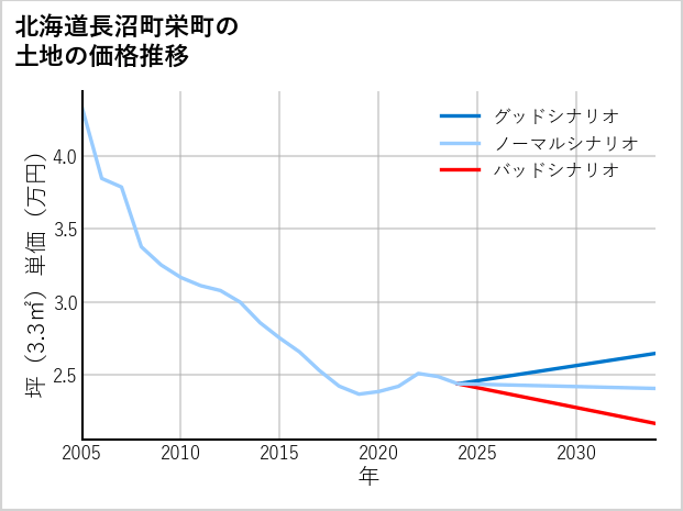 北海道長沼町栄町の土地価格推移