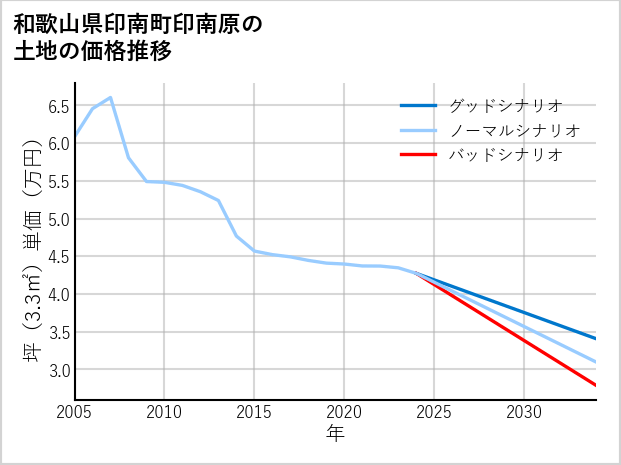 和歌山県印南町印南原の土地価格推移