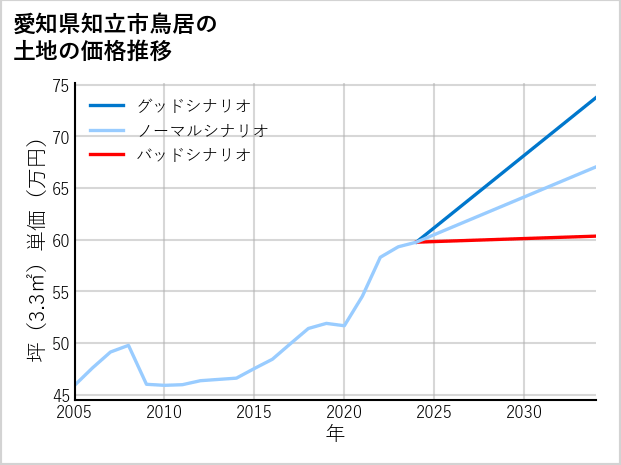 愛知県知立市鳥居の土地価格推移