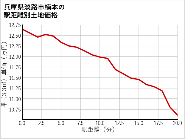 兵庫県淡路市楠本の徒歩距離別の土地坪単価