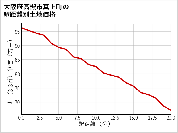 大阪府高槻市真上町の徒歩距離別の土地坪単価