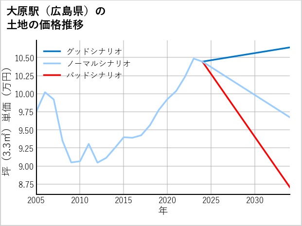 大原駅（広島県）の土地価格推移