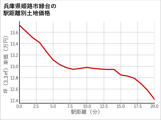 兵庫県姫路市緑台の徒歩距離別の土地坪単価