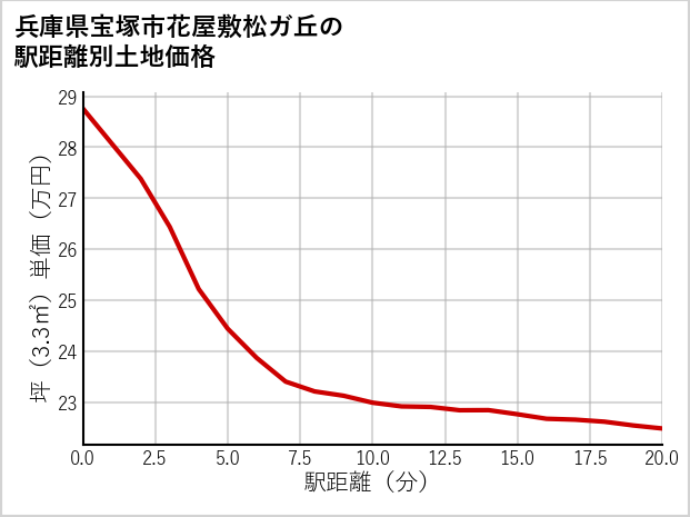 兵庫県宝塚市花屋敷松ガ丘の徒歩距離別の土地坪単価