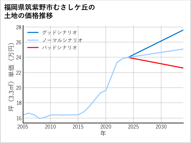 福岡県筑紫野市むさしケ丘の土地価格推移