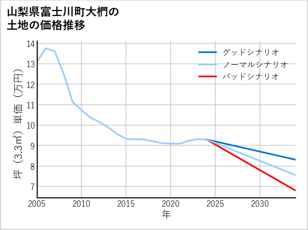 山梨県富士川町大椚の土地価格推移