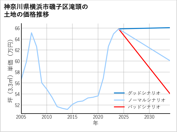 神奈川県横浜市磯子区滝頭の土地価格推移