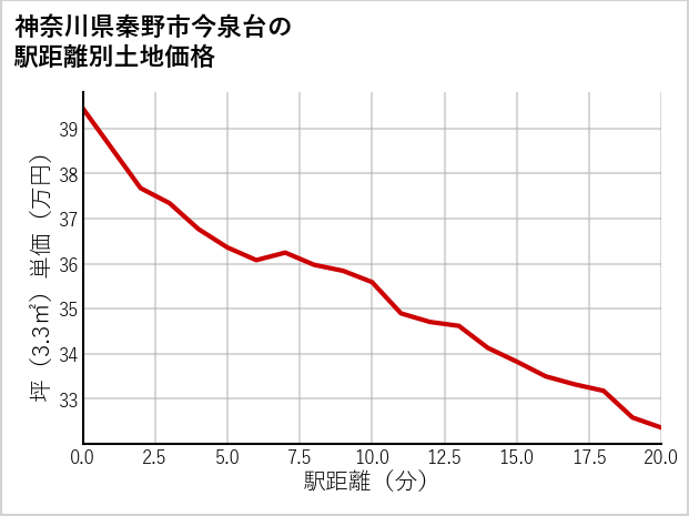 神奈川県秦野市今泉台の徒歩距離別の土地坪単価