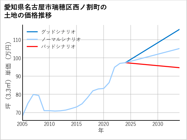 愛知県名古屋市瑞穂区西ノ割町の土地価格推移