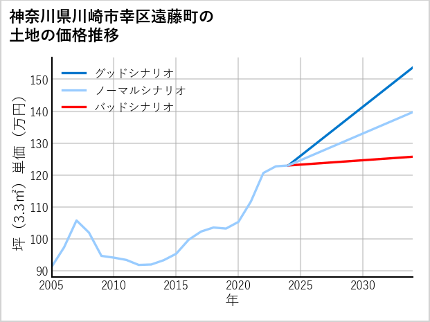神奈川県川崎市幸区遠藤町の土地価格推移