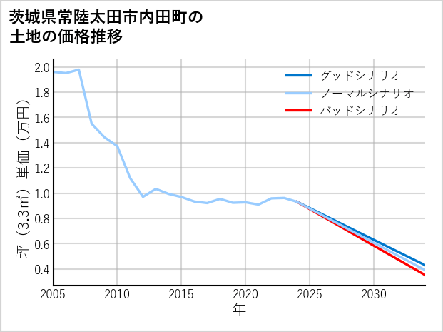 茨城県常陸太田市内田町の土地価格推移