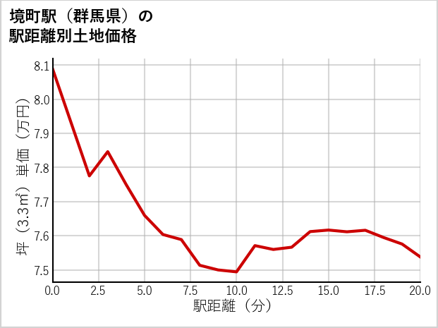 境町駅（群馬県）の徒歩距離別の土地坪単価
