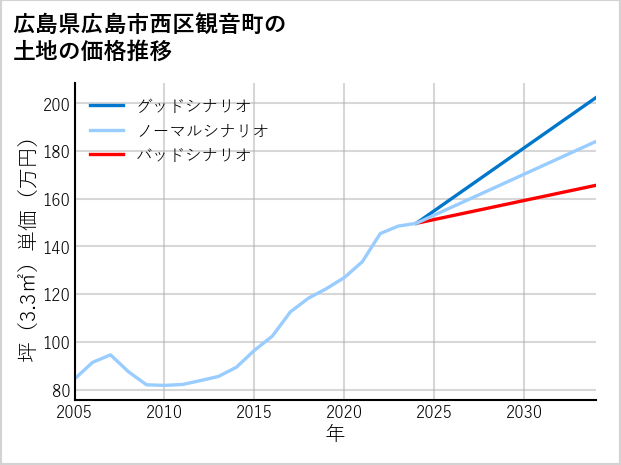 広島県広島市西区観音町の土地価格推移