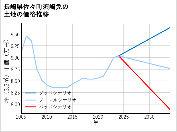 長崎県佐々町須崎免の土地価格推移