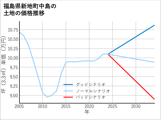 福島県新地町中島の土地価格推移