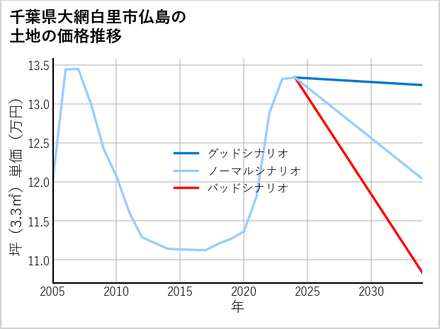 千葉県大網白里市仏島の土地価格推移