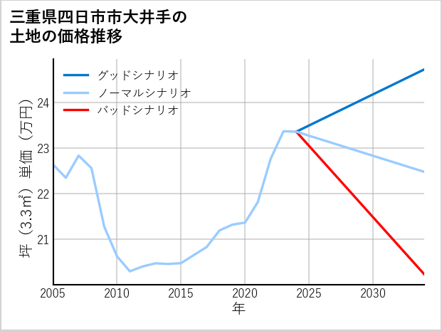 三重県四日市市大井手の土地価格推移