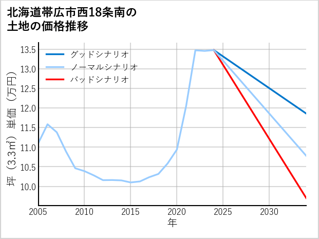 北海道帯広市西18条南の土地価格推移