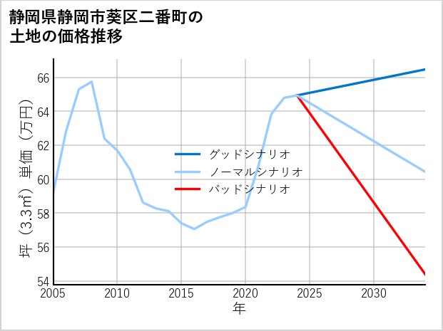 静岡県静岡市葵区二番町の土地価格推移