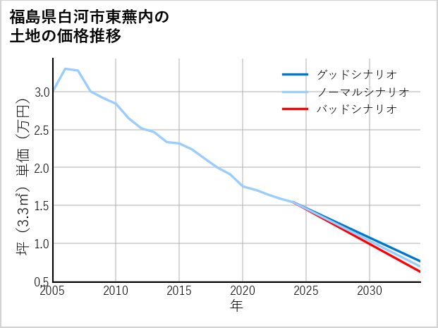 福島県白河市東蕪内の土地価格推移