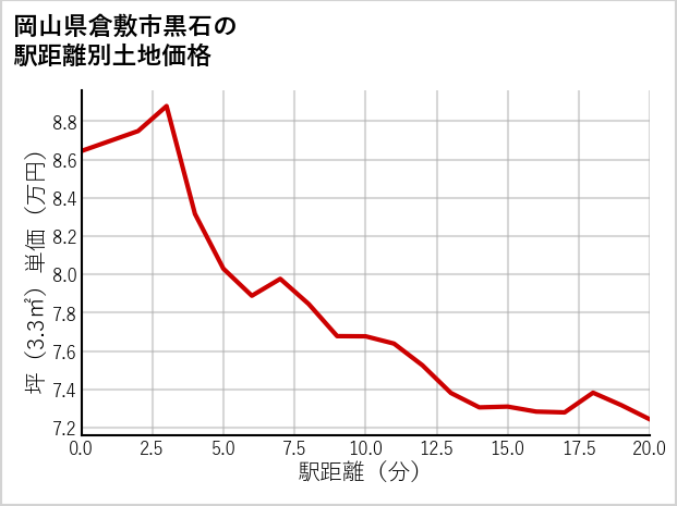 岡山県倉敷市黒石の徒歩距離別の土地坪単価