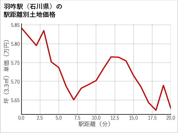 羽咋駅（石川県）の徒歩距離別の土地坪単価