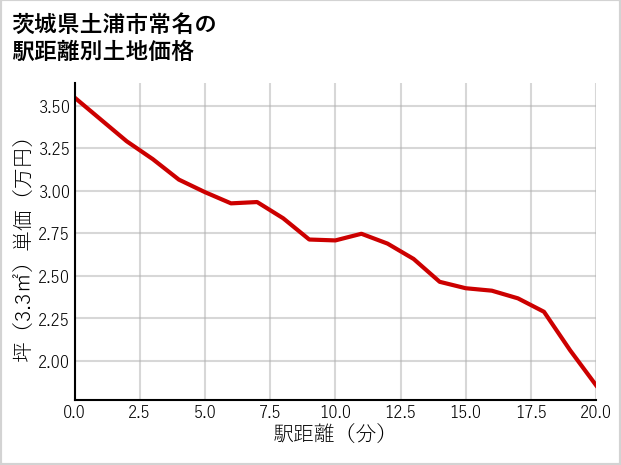 茨城県土浦市常名の徒歩距離別の土地坪単価