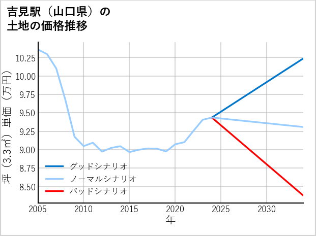 吉見駅（山口県）の土地価格推移