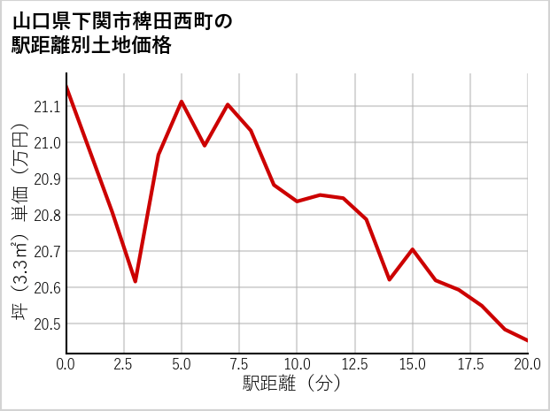 山口県下関市稗田西町の徒歩距離別の土地坪単価