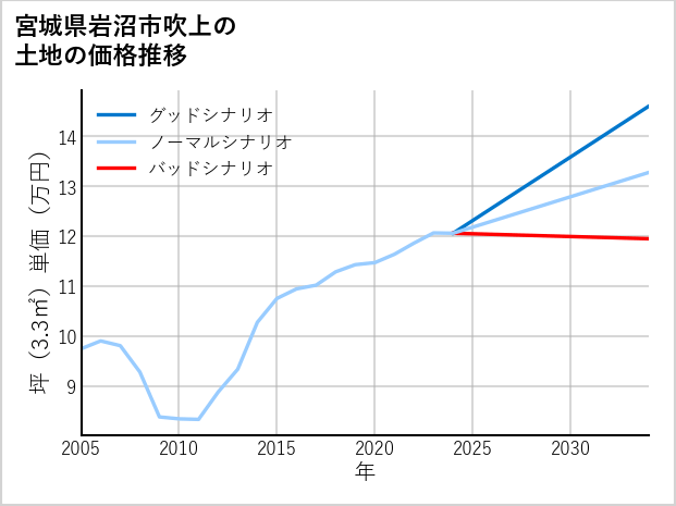 宮城県岩沼市吹上の土地価格推移