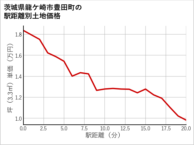茨城県龍ケ崎市豊田町の徒歩距離別の土地坪単価
