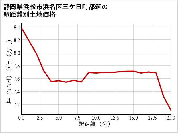 静岡県浜松市浜名区三ケ日町都筑の徒歩距離別の土地坪単価