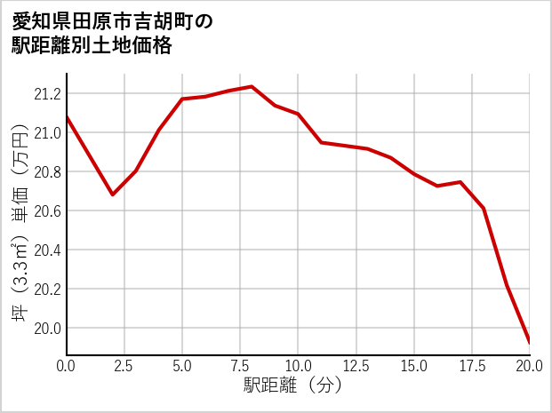 愛知県田原市吉胡町の徒歩距離別の土地坪単価