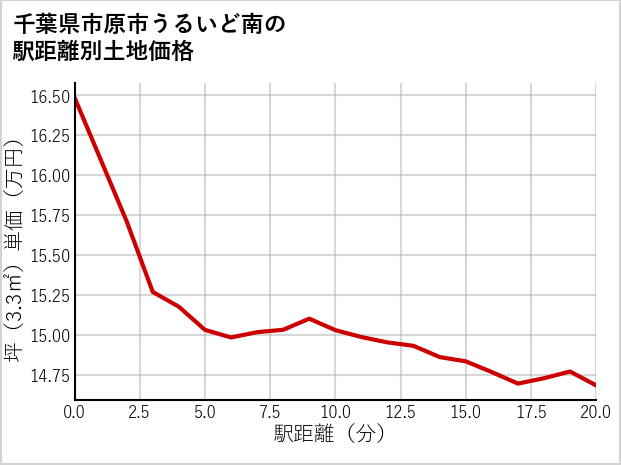 千葉県市原市うるいど南の徒歩距離別の土地坪単価