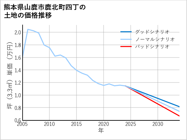 熊本県山鹿市鹿北町四丁の土地価格推移