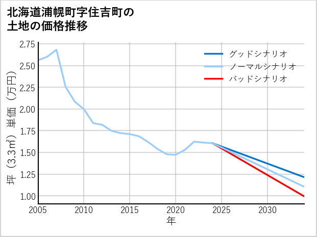 北海道浦幌町住吉町の土地価格推移