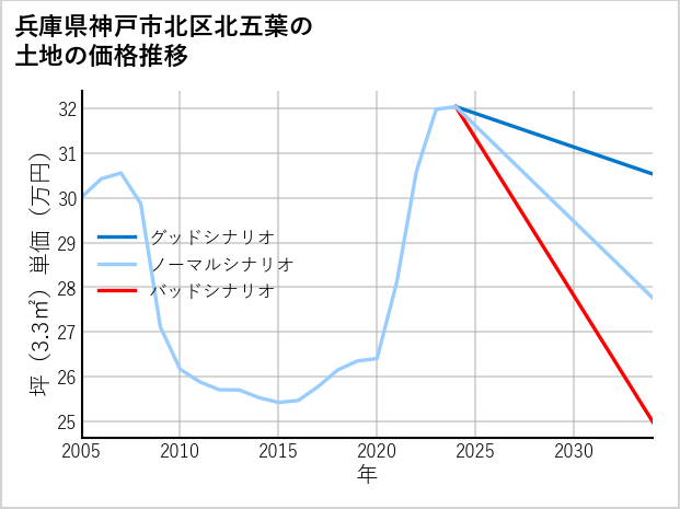 兵庫県神戸市北区北五葉の土地価格推移